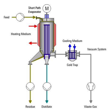 Short Path Evaporation Vta Verfahrenstechnische Anlagen Gmbh And Co Kg