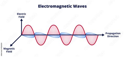 Naklejka Vector Scientific Illustration Of Electromagnetic Wave