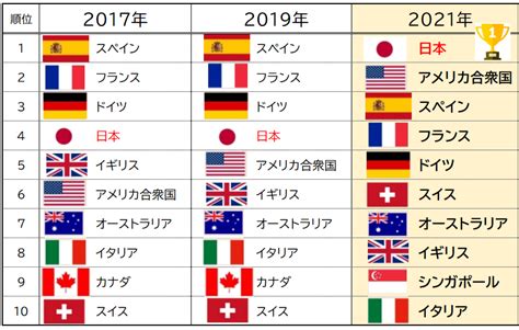 マルヨシ通信no84 日本が観光魅力度世界1位に【更新】マルヨシ通信no84 日本が観光魅力度世界1位に｜越谷・北越谷の不動産のことなら