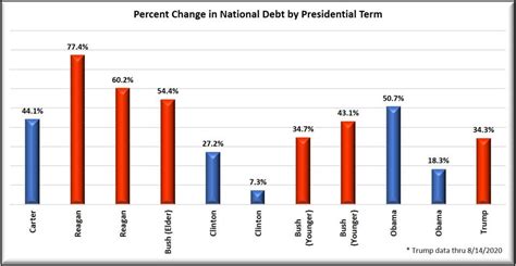 National Debt Increase By President Chart - Best Picture Of Chart ...