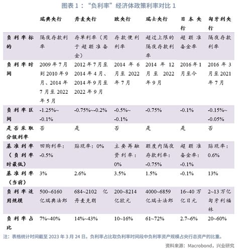 负利率资产变迁的影响（上篇）