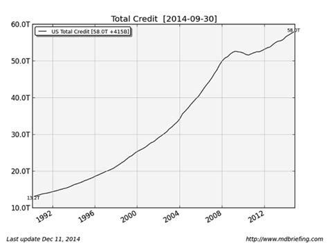 Credit Chart - The Daily Reckoning