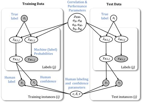 Bayesian Modeling Of HumanAI Complementarity PNAS