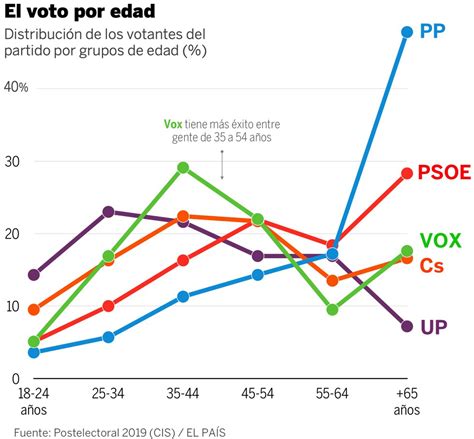 ¿cómo Son Los Votantes De Cada Partido Esto Dicen Los Datos Politica