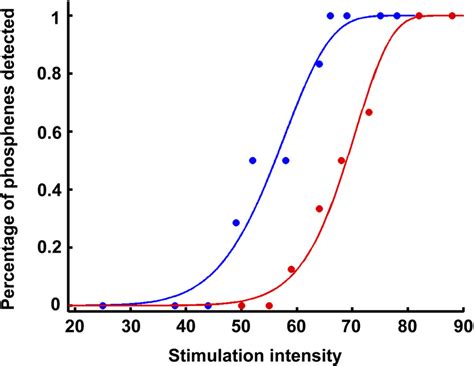 Figure S1 Psychometric Curves For An Illustrative Participant