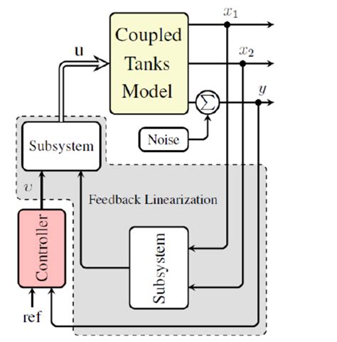 Schematic Block Diagram Of Feedback Linearization With Auxiliary