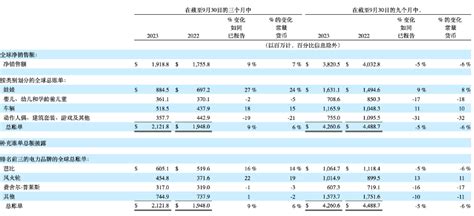 Q3财报业绩分化，美泰、孩之宝给年底销售季“吹冷风”财富号东方财富网