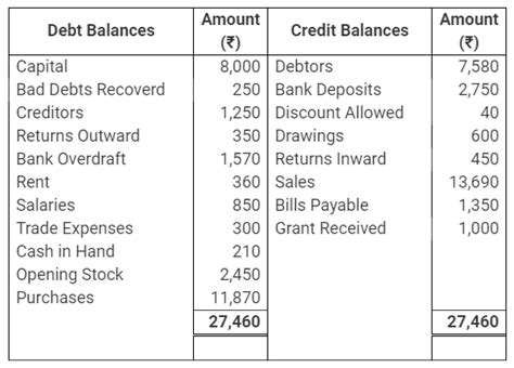 Ts Grewal Accountancy Class Solutions Chapter Trial Balance