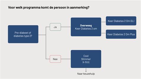 Gecombineerde Leefstijl Interventie Gli Amstelland Zorg