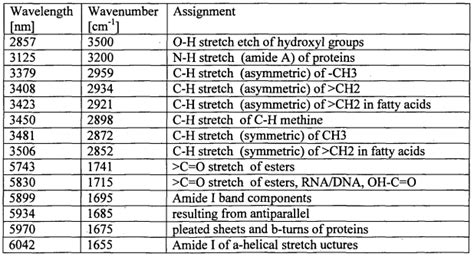 Ftir Peak Identification Table