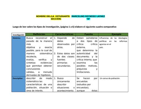 Cuadro Comparativo Tipos De Investigaci N Historia Usac Studocu The