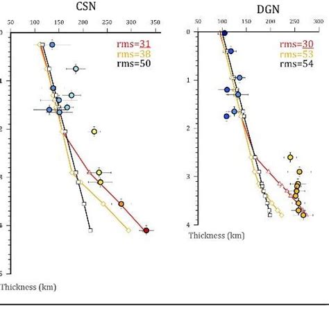 Comparison Between Observed Rscm Temperatures Colour Coded Circles