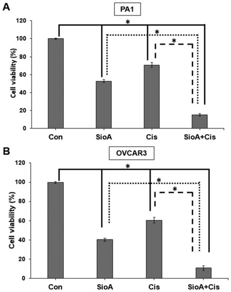 Siomycin A Induces Reactive Oxygen Speciesmediated Cytotoxicity In