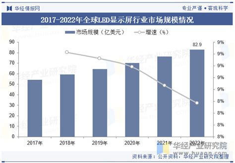 2023年全球及中国led显示屏行业现状及竞争格局分析，应用场景将更加广泛，智能化程度将更高「图」华经情报网华经产业研究院