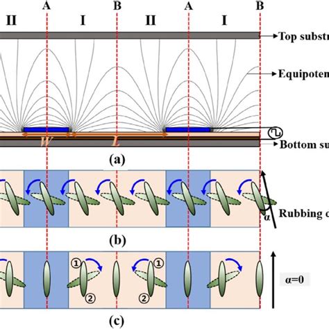 Measured Voltage Transmittance Curves Of The Fabricated FFS Cells