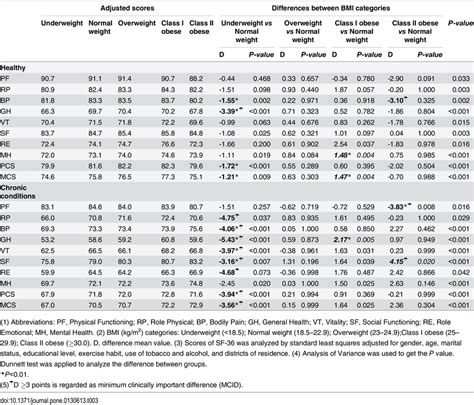 The Sf Subscale Scores By Bmi Categories And Status Of Chronic