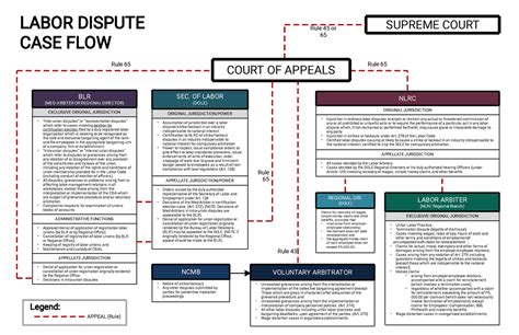 432978845 Labor Dispute Flowchart Labor Arbiter Nlrc Regional Branch