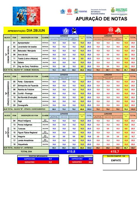 Caprichoso é tricampeão do Festival de Parintins Veja as notas