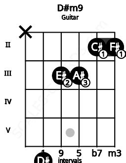 D#minor9 Guitar Chord | D sharp minor ninth | Scales-Chords