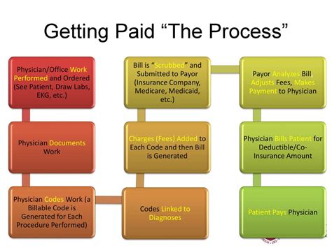 How Physicians Get Paid It S As Easy As Cms Rvus Icd And Cpt