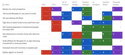 General Manager Raci Matrix