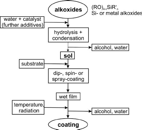 Sol-gel processing for coatings. Adopted from [43]. | Download ...