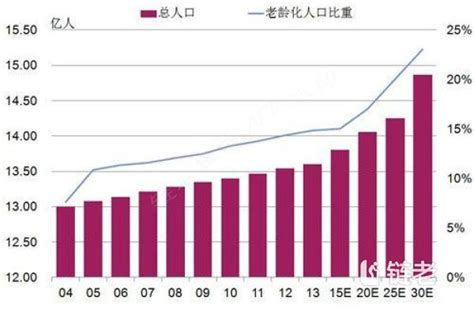 老龄数据统计在应对老龄化中的地位和作用 链老