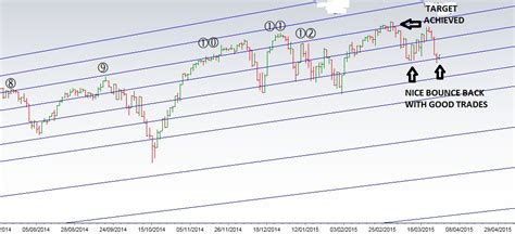 Learning The Nifty: DOW JONES CHART Updated for 09/02/2015 ... FOLLOW ...