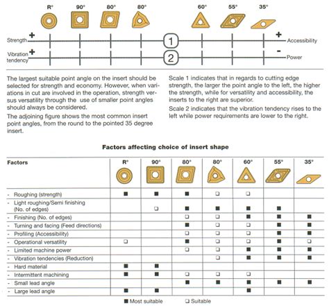 Insert Shape Selection