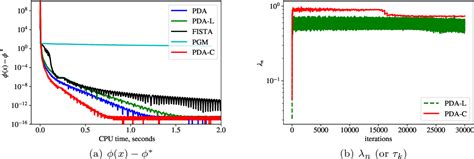 Figure From First Order Primal Dual Algorithm With Correction