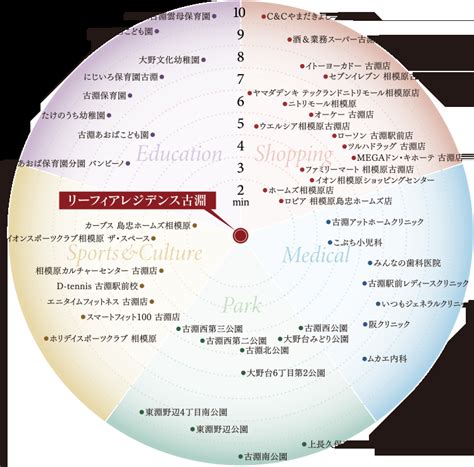 コンパクトシティ｜リーフィアレジデンス古淵【公式】相模原市中央区、jr横浜線「古淵」駅徒歩7分の新築分譲マンション