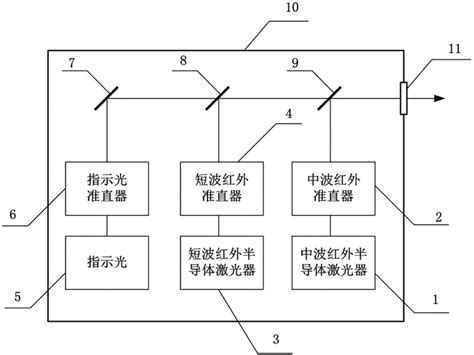 一种带指示光的多波段全半导体激光器的制作方法