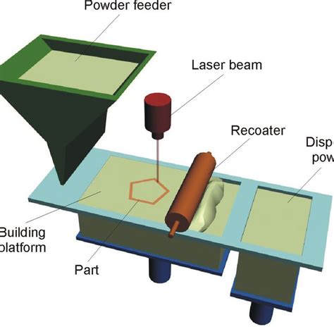 Principle of laser sintering process | Download Scientific Diagram