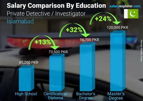 Private Detective / Investigator Average Salary in Islamabad 2023 - The Complete Guide