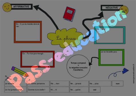 Les formes de phrases Cm1 Cm2 Carte mentale à co construire PDF