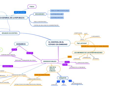 El Control En El Estado Colombiano Mind Map