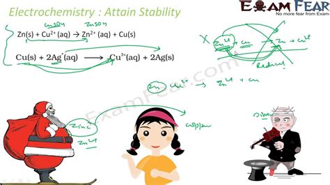 Chemistry Electrochemistry Part 3 Concepts Reactivity Series Cbse Class 12 Xii Youtube