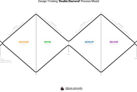 Design Thinking Double Diamond Process Model Figma Community