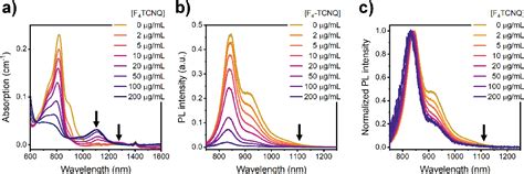 Figure 1 From Understanding The Optical Properties Of Doped And Undoped