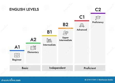 English Levels Infographics Cards Vector Illustration With Icons