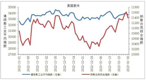 全球主要股指走势、国际大宗商品价格走势分析——2023年1月份宏观运行指标图解报告