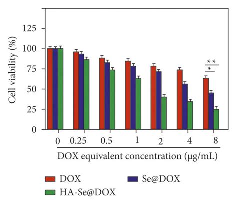 A Cell Viability Of HepG2 Cells Was Exposed To DOX Se DOX And