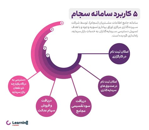 سامانه سجام چیست؟ راهنمای ثبت نام و احراز هویت