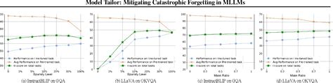 Figure From Model Tailor Mitigating Catastrophic Forgetting In Multi