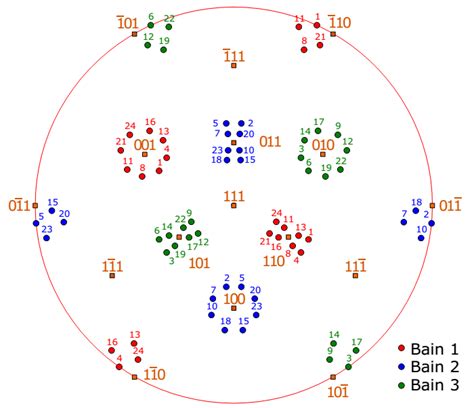 111 F Stereographic Projection Of B Of 24 BCC Variants At K S OR