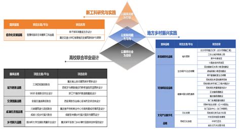 目标牵引成果导向· 产教融合面向未来——建筑类专业新工科毕业设计项目群毕业设计选题发布 重庆交通大学建筑与城市规划学院