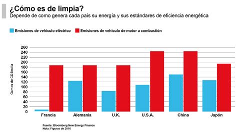 La Revoluci N De Los Coches El Ctricos Endesa