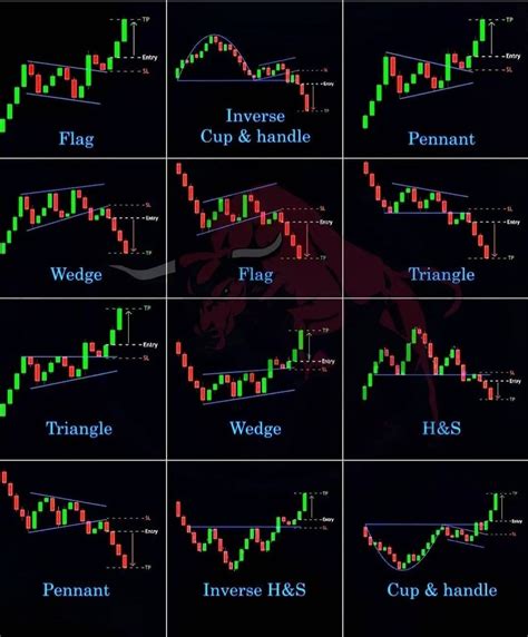 Forex Analysis Stock Chart Patterns Trading Charts Chart Patterns