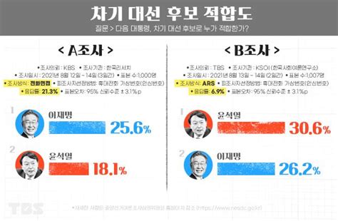 이해하고 보면 더 재미있는 여론조사 읽는 법 한방 정리 서울특별시 미디어재단 Tbs