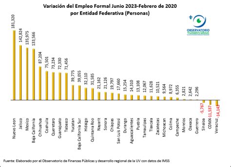 En Los Ltimos Tres Meses Veracruz Perdi Empleos Formales